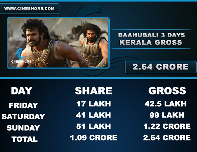 Bahubali 3 Days Kerala Collection Image