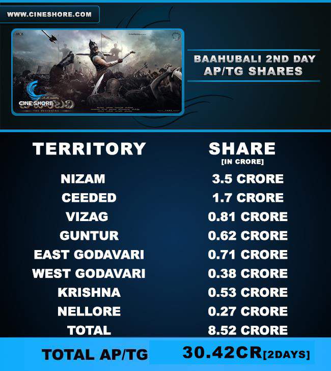 bahubali-aptg-2-days-collections