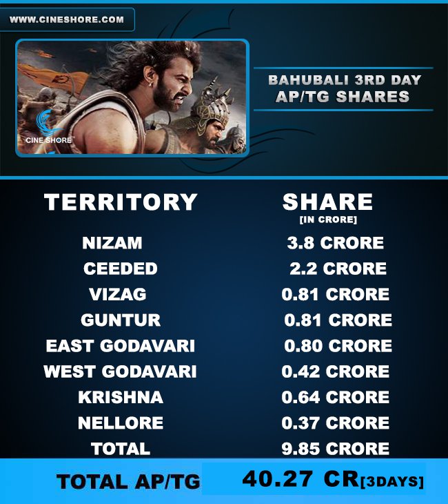 bahubali-aptg-3-days-collectionss