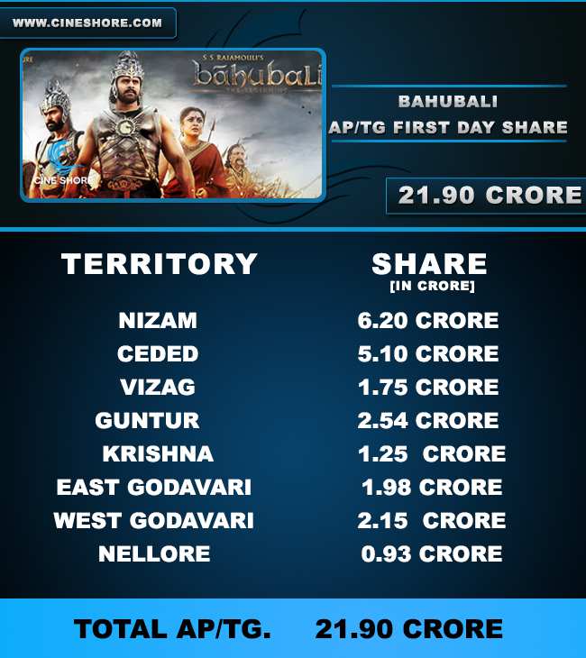 bahubali-aptg-first-day-collection