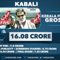 Kabali Kerala Economics